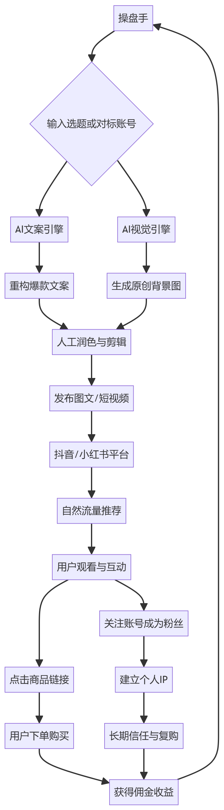 核心商业逻辑拆解